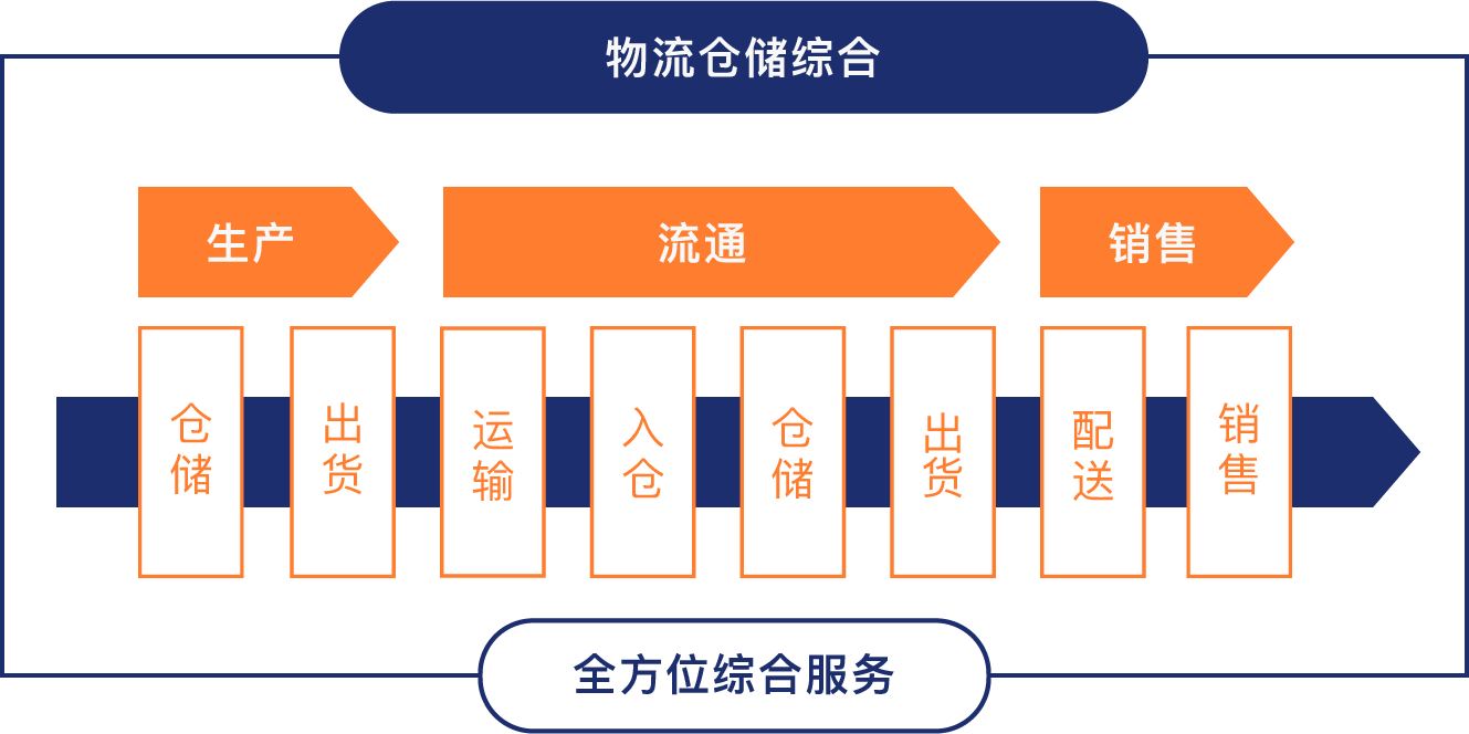 物流仓储综合