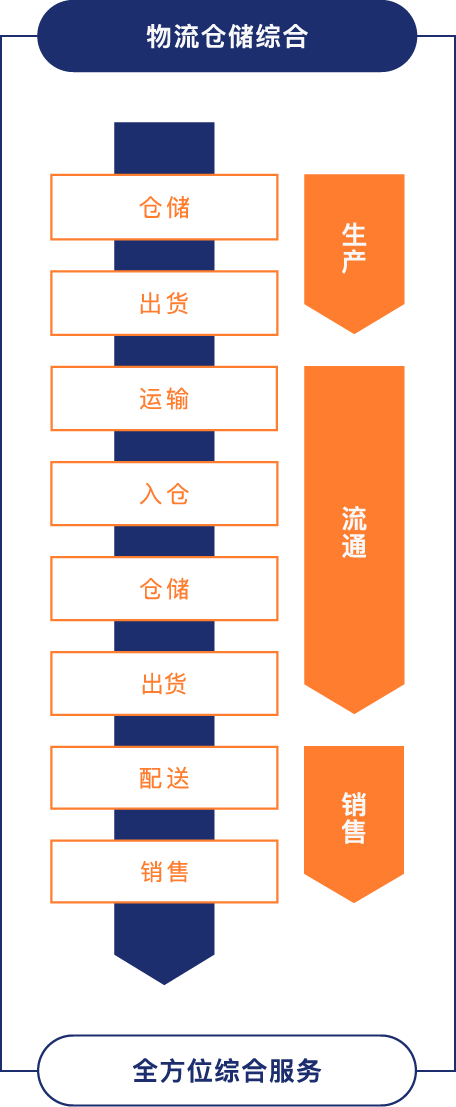 物流仓储综合