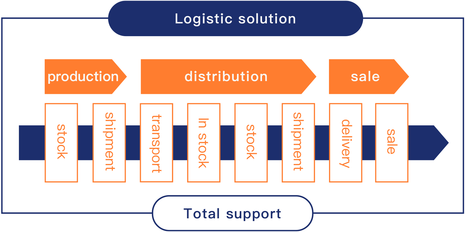 Logistics Solutions
