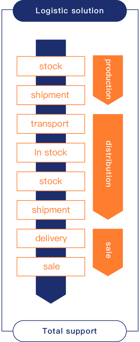 Logistics Solutions